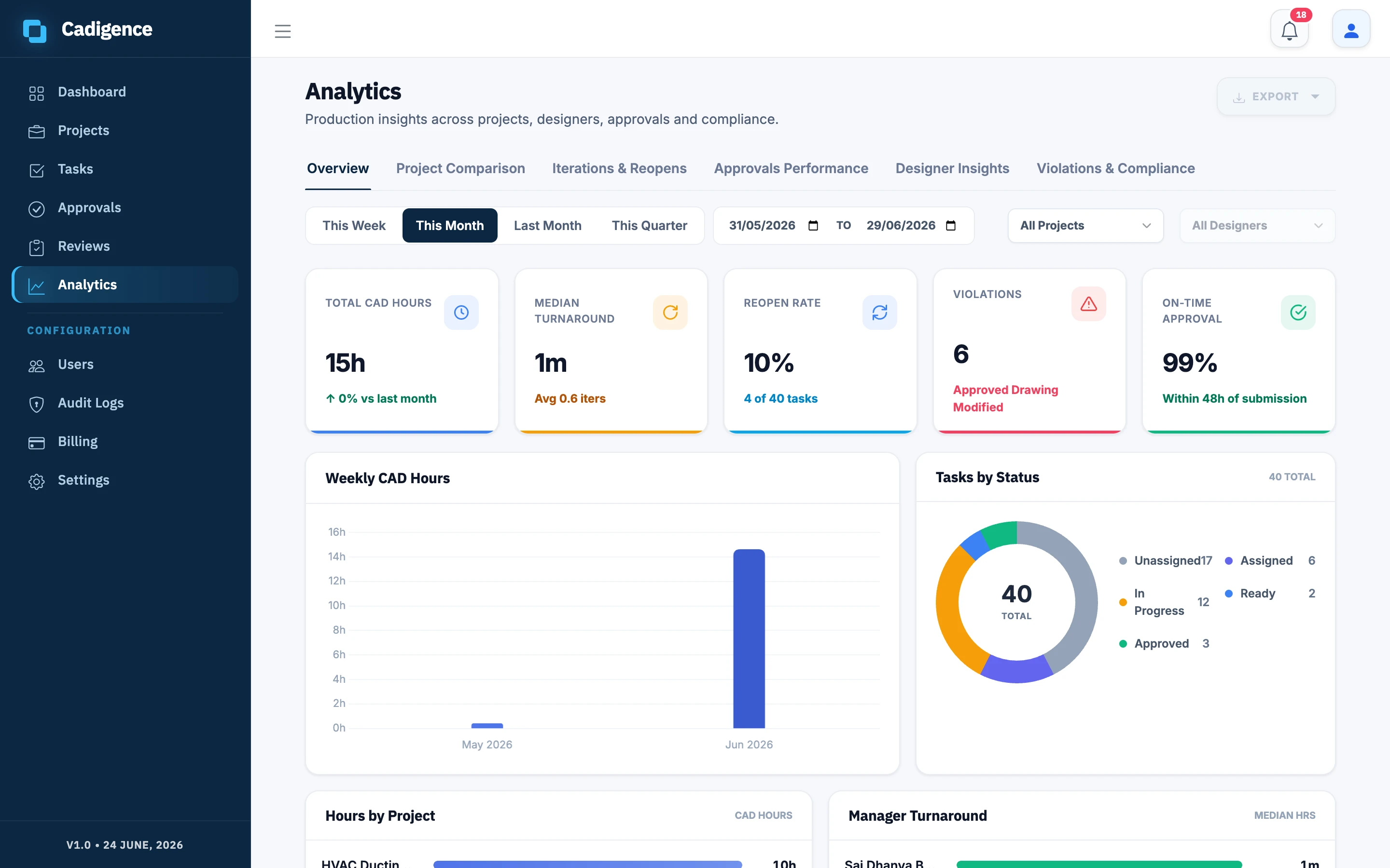 Cadigence analytics: total CAD hours, median turnaround, reopen rate, violations, and on-time approval